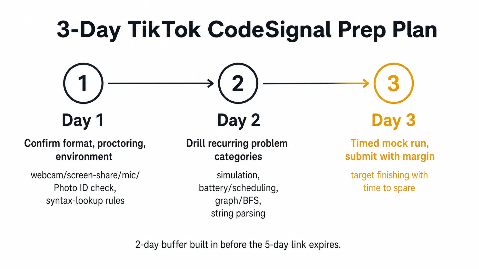 3-Day TikTok CodeSignal Prep Plan