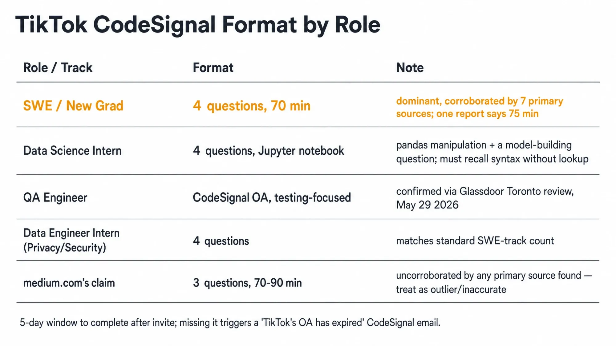TikTok CodeSignal Format by Role