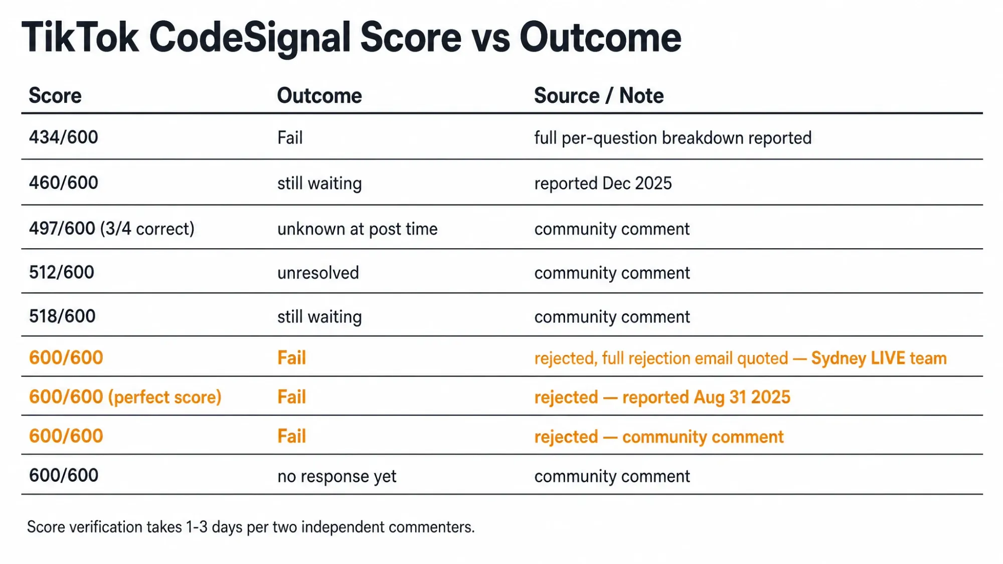 TikTok CodeSignal Score vs Outcome