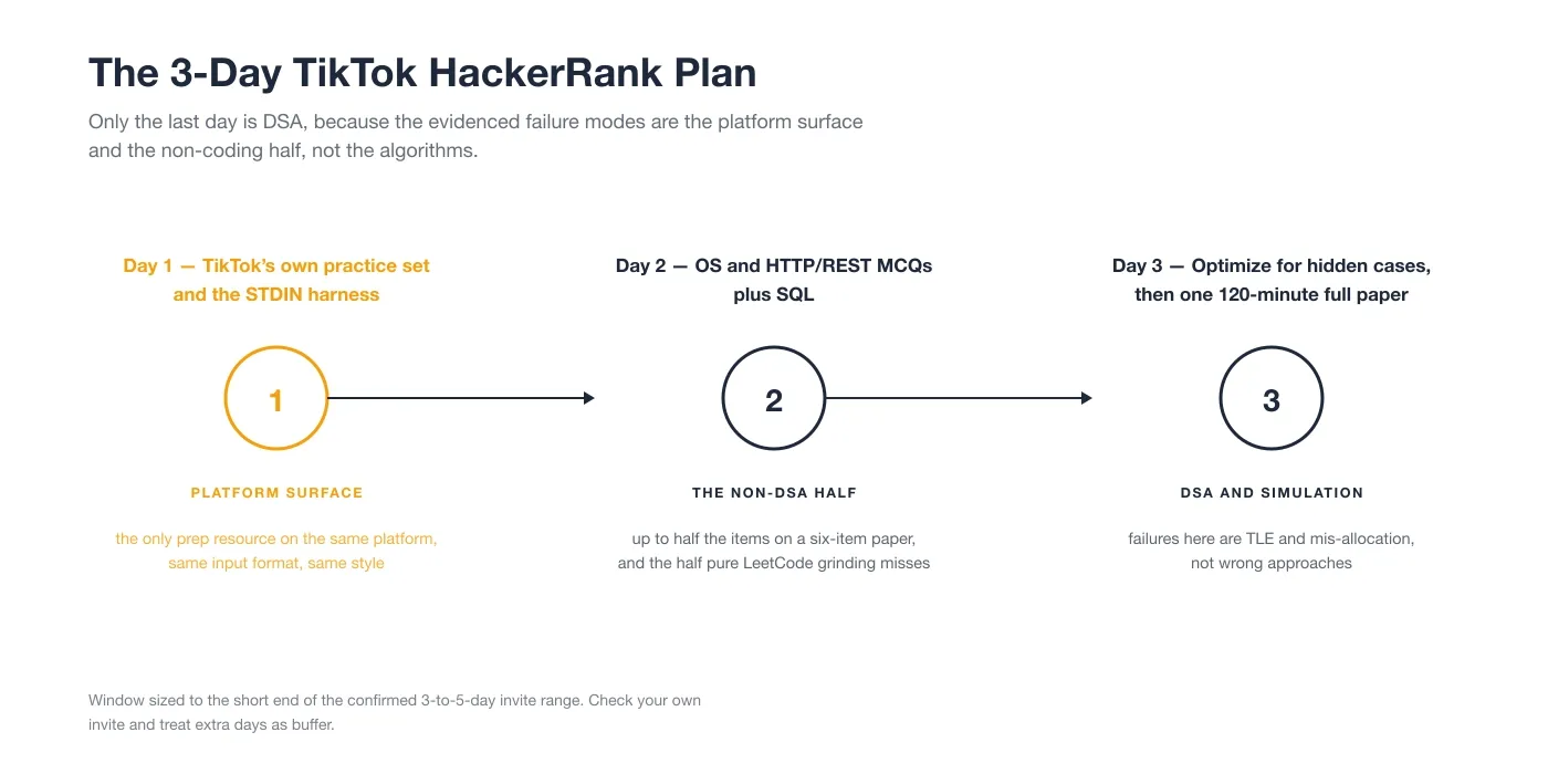The 3-Day TikTok HackerRank Plan
