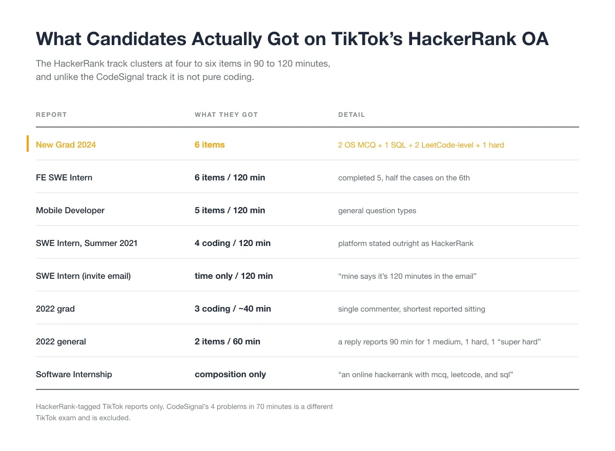 What Candidates Actually Got on TikTok's HackerRank OA