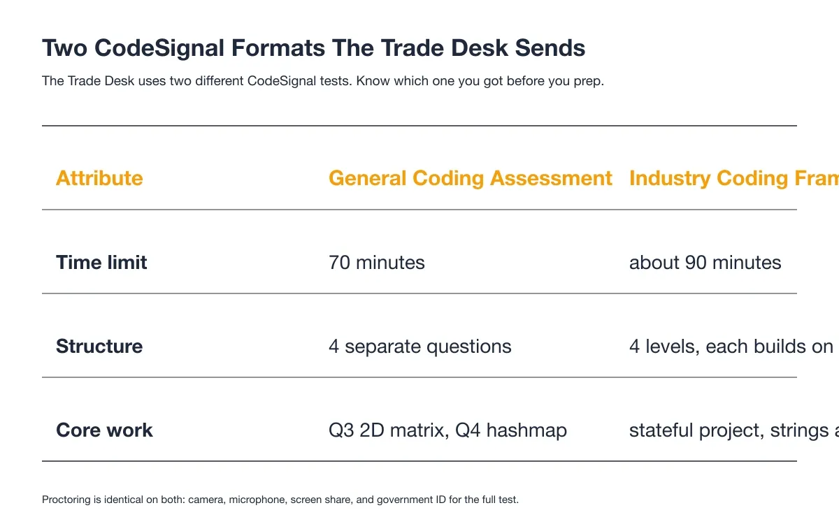 Two CodeSignal formats The Trade Desk sends