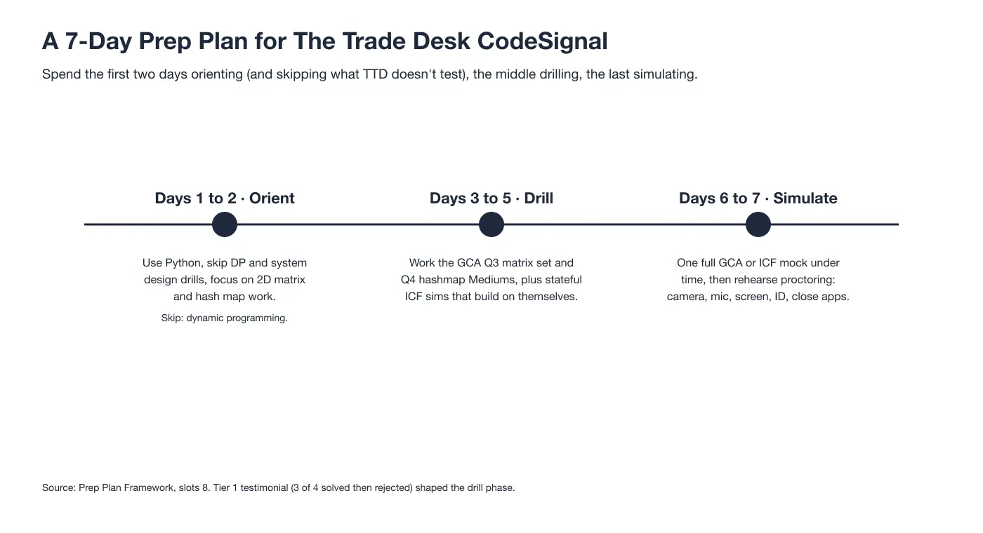 A 7-day prep plan for The Trade Desk CodeSignal