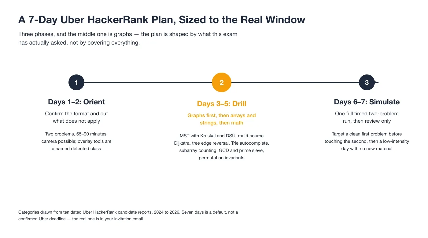 A 7-Day Uber HackerRank Plan, Sized to the Real Window