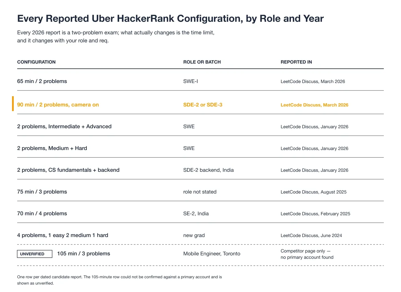 Every Reported Uber HackerRank Configuration, by Role and Year