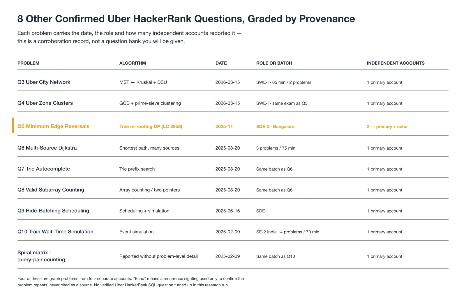 Confirmed Uber HackerRank Questions, Graded by Provenance