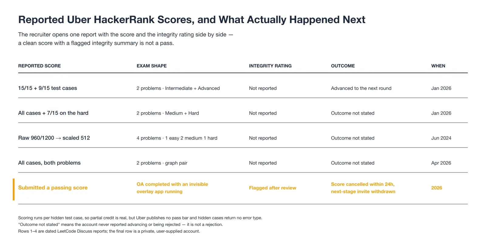 Reported Uber HackerRank Scores and What Happened Next