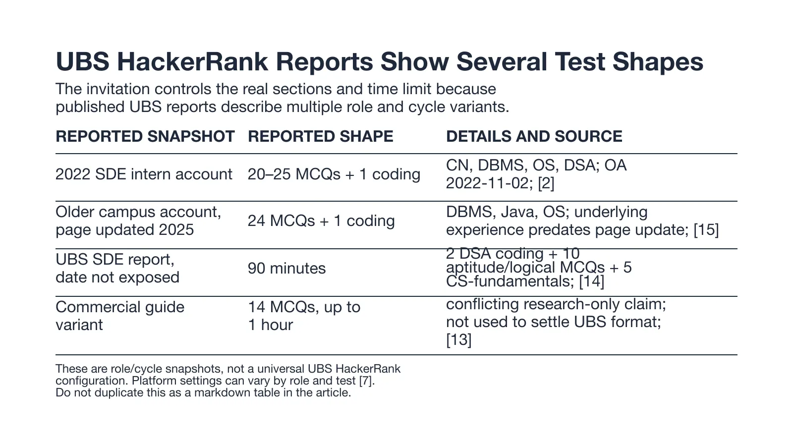 UBS HackerRank Reports Show Several Test Shapes