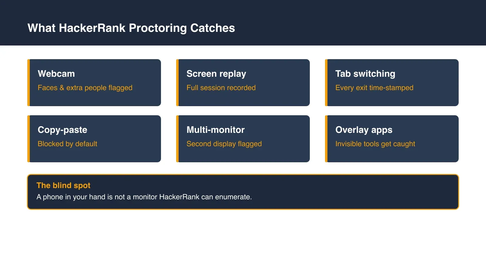 What HackerRank Proctoring Catches vs. Misses