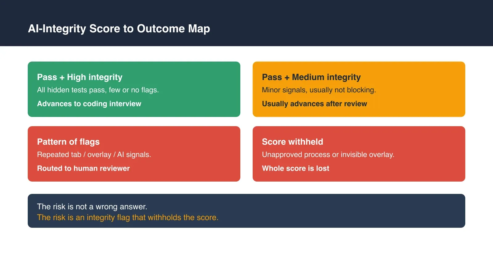 HackerRank AI-Integrity Score to Outcome Map