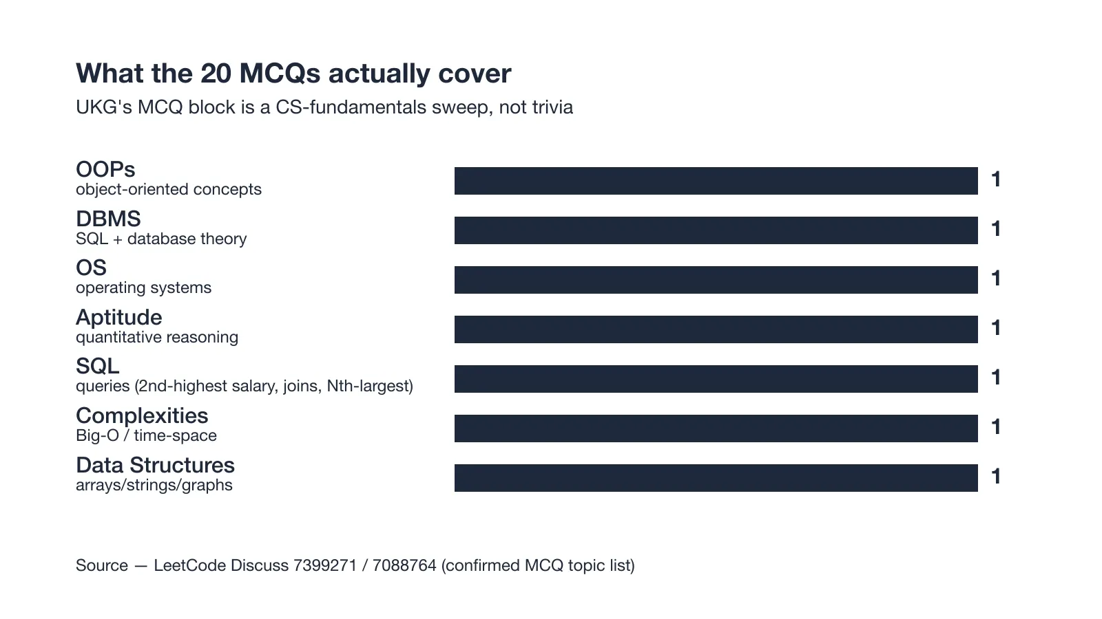 What the UKG MCQ block actually covers