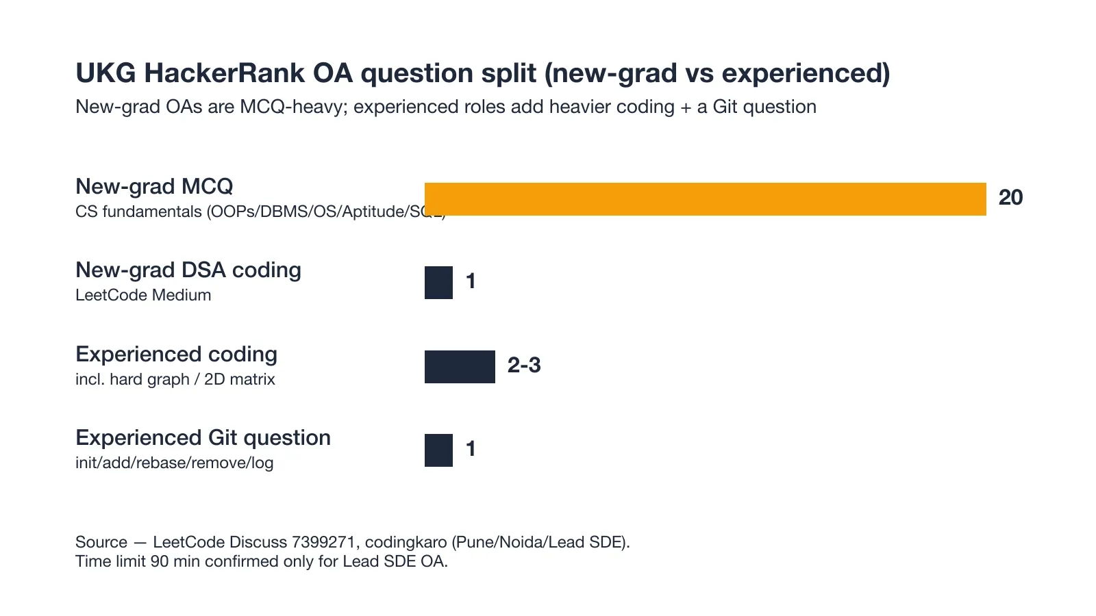 UKG HackerRank OA question split (new-grad vs experienced)