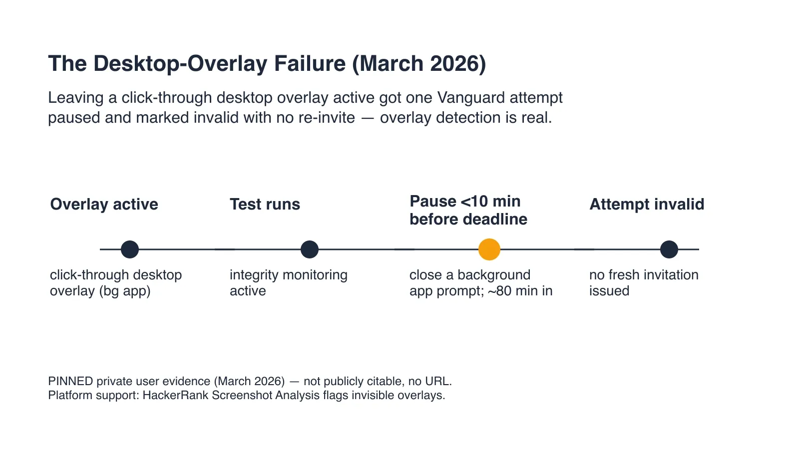 The desktop-overlay failure: a March 2026 Vanguard attempt paused and marked invalid after a background app stayed active