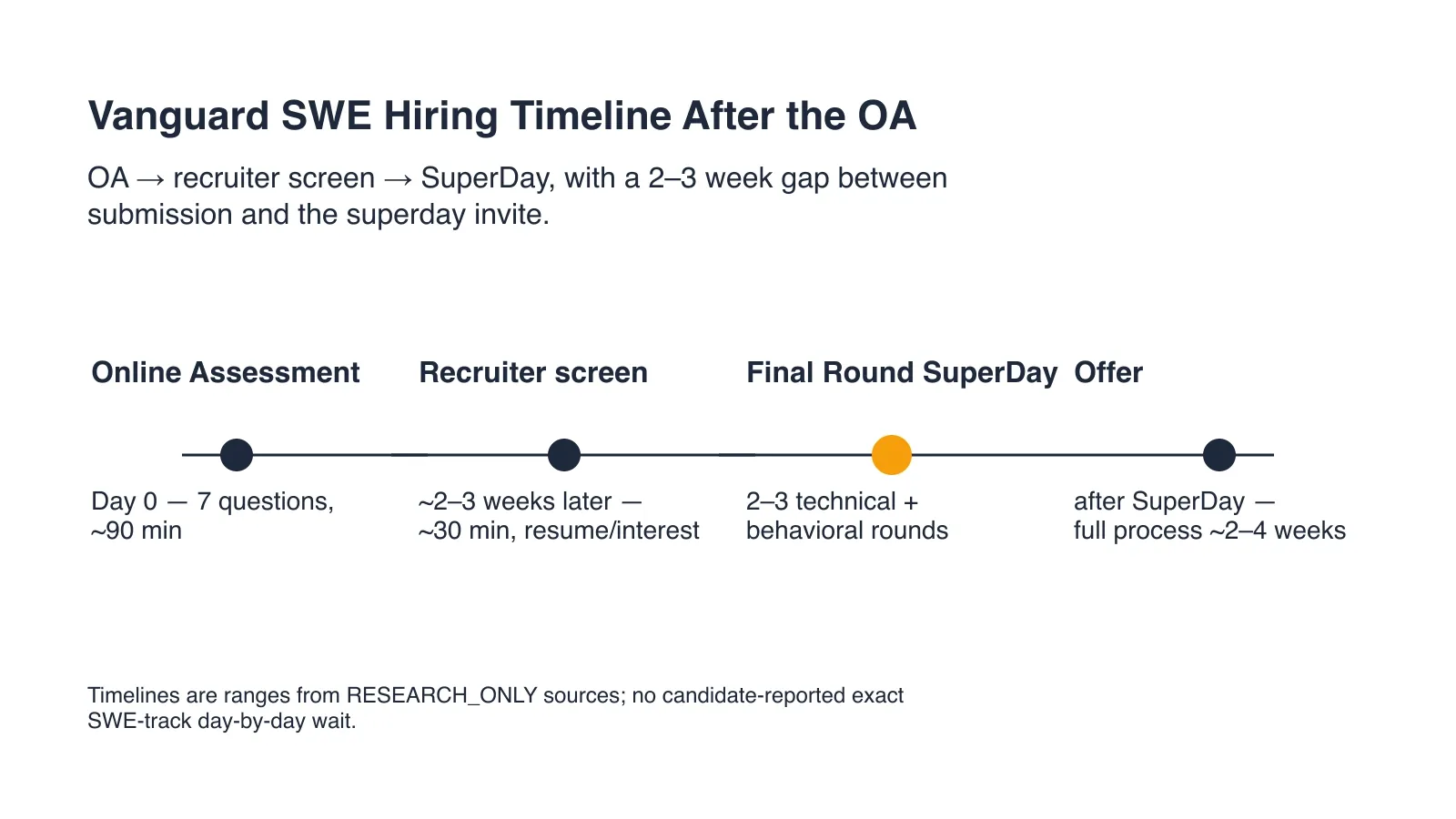 Vanguard SWE hiring timeline after the OA: recruiter screen, then SuperDay, with a 2 to 3 week gap