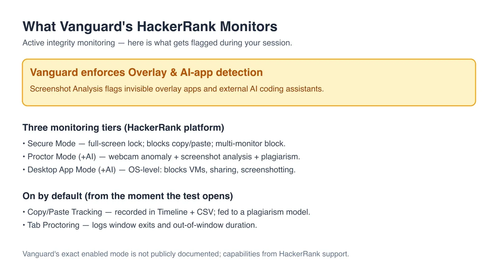 What Vanguard's HackerRank monitors: Vanguard enforces Overlay & AI-app detection, plus HackerRank's three integrity tiers and default copy-paste and tab tracking