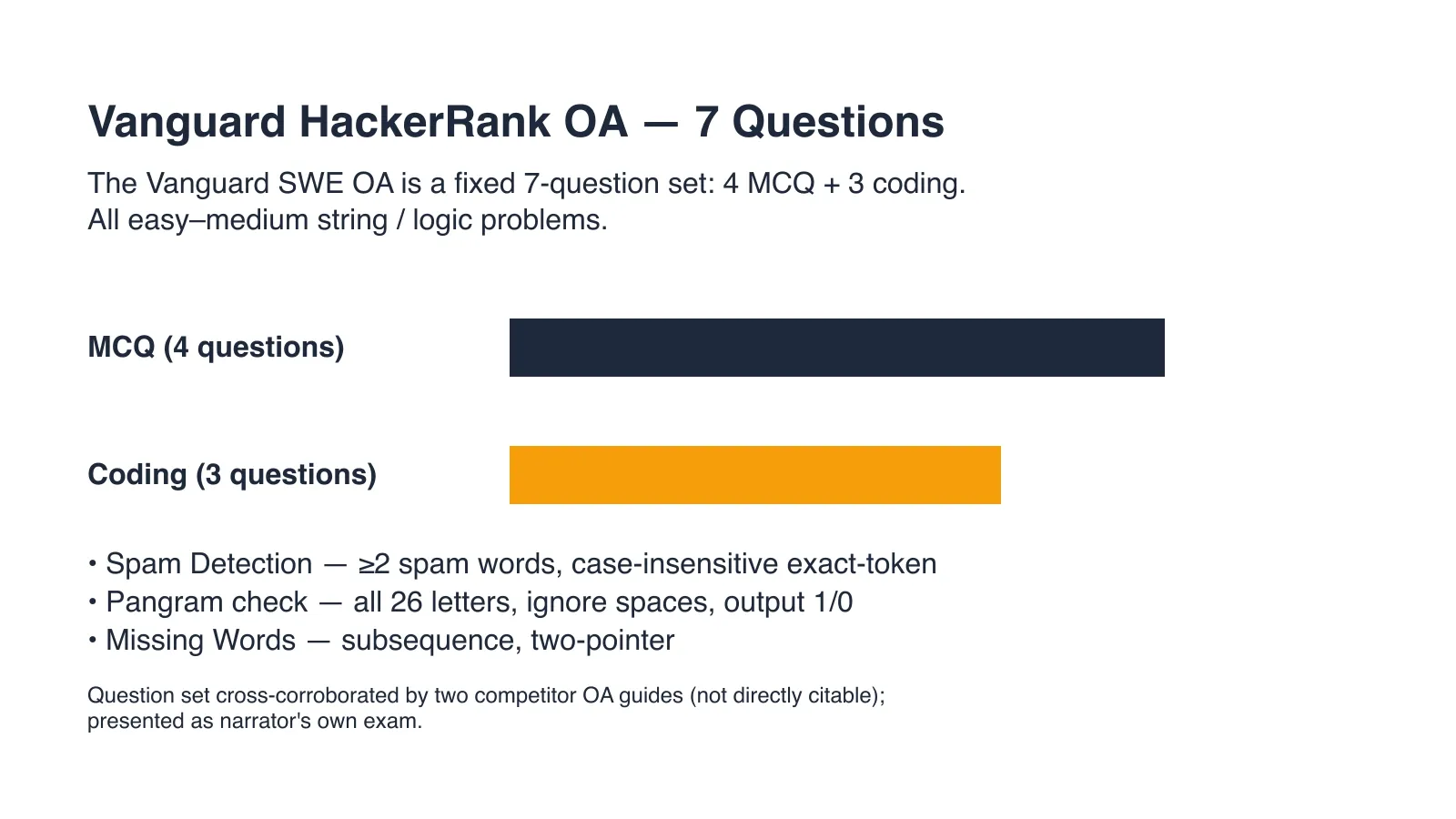 Vanguard HackerRank OA question breakdown: 4 MCQ and 3 coding problems across a ~90-minute window