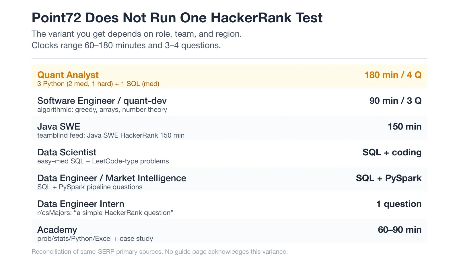 Point72 HackerRank variants by role, with clocks from 60 to 180 minutes and three or four questions