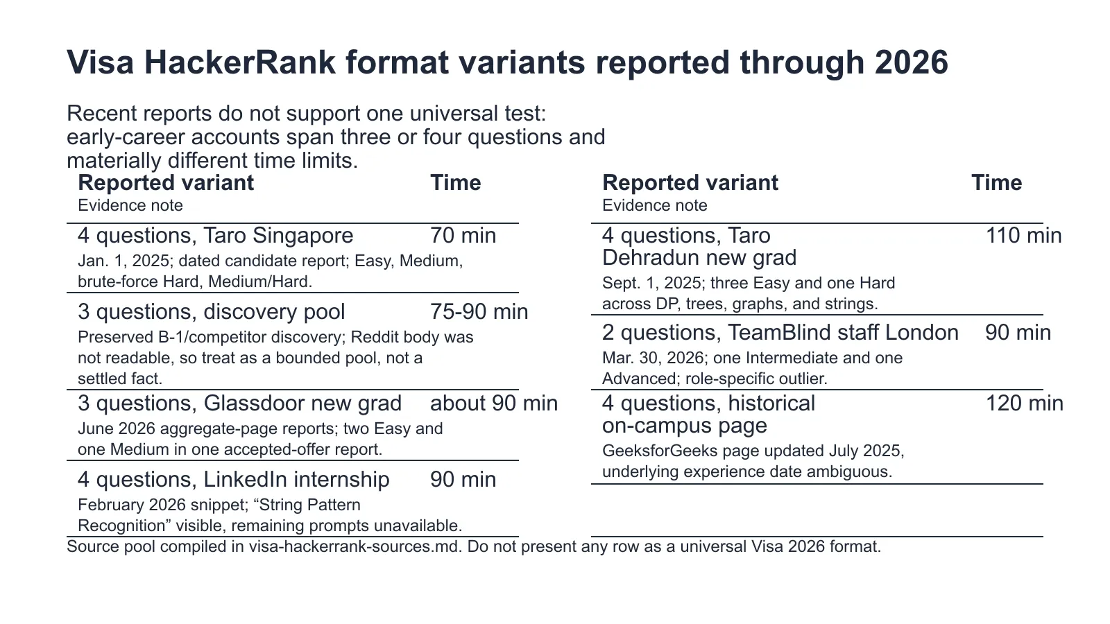 Visa HackerRank format variants reported through 2026