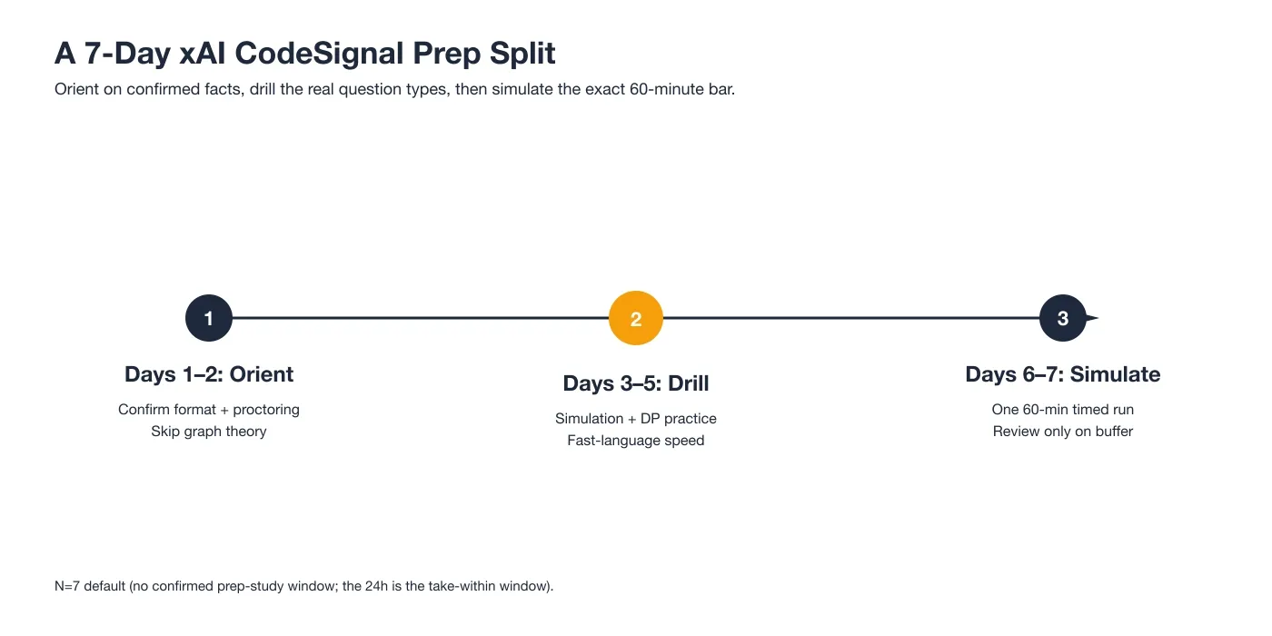 A 7-Day xAI CodeSignal Prep Split