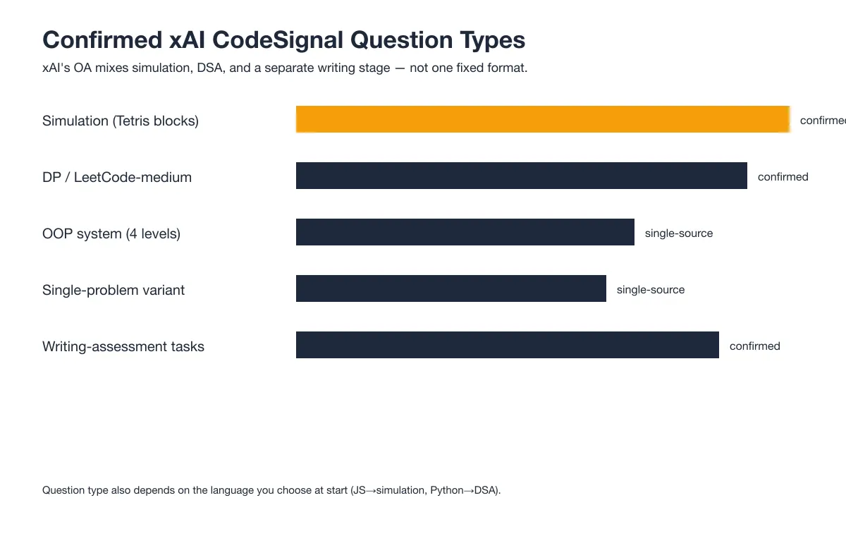 Confirmed xAI CodeSignal Question Types