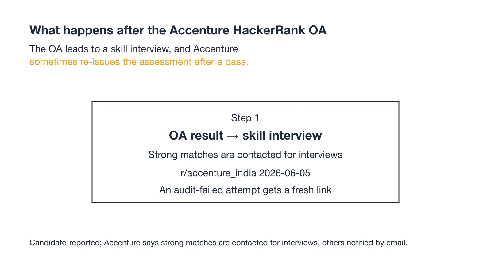 What happens after the Accenture HackerRank OA