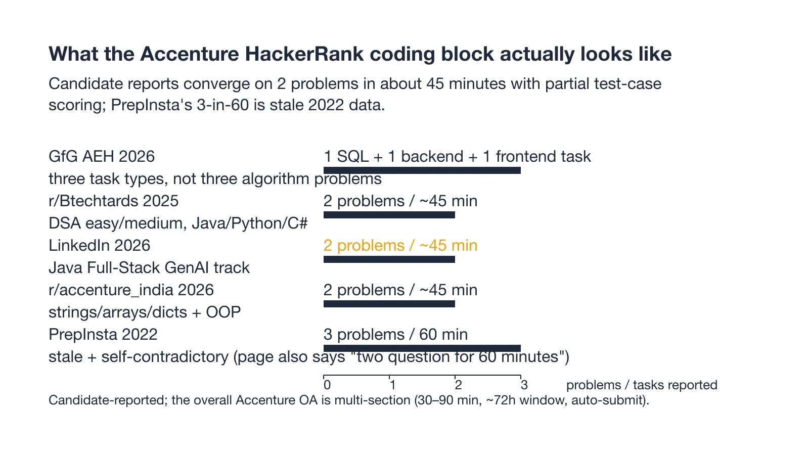 What the Accenture HackerRank coding block actually looks like