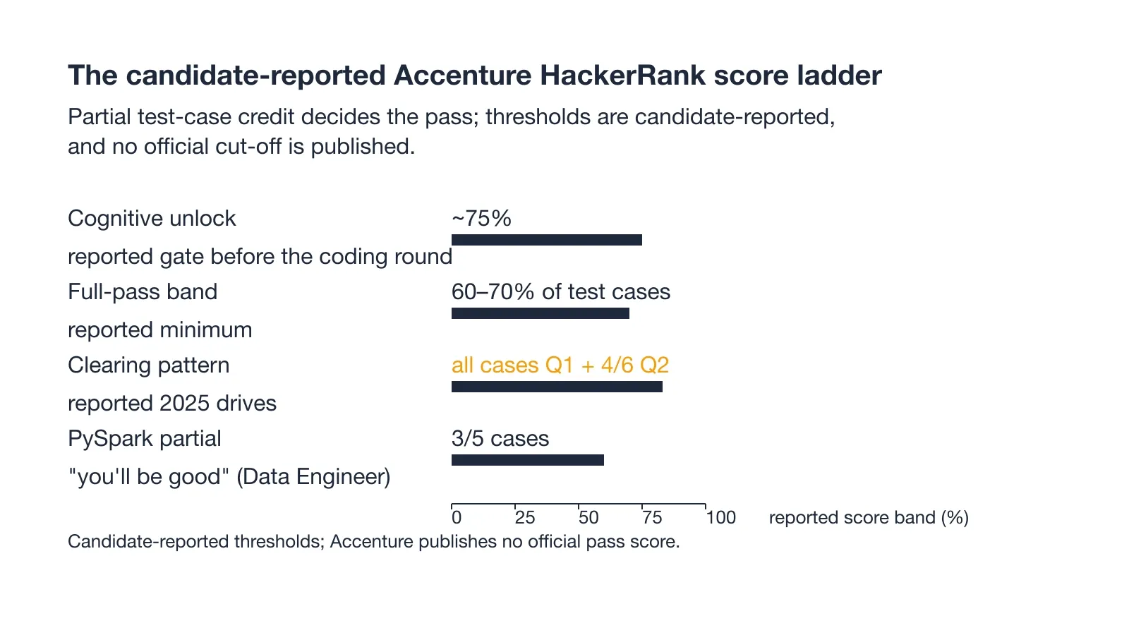 The candidate-reported Accenture HackerRank score ladder