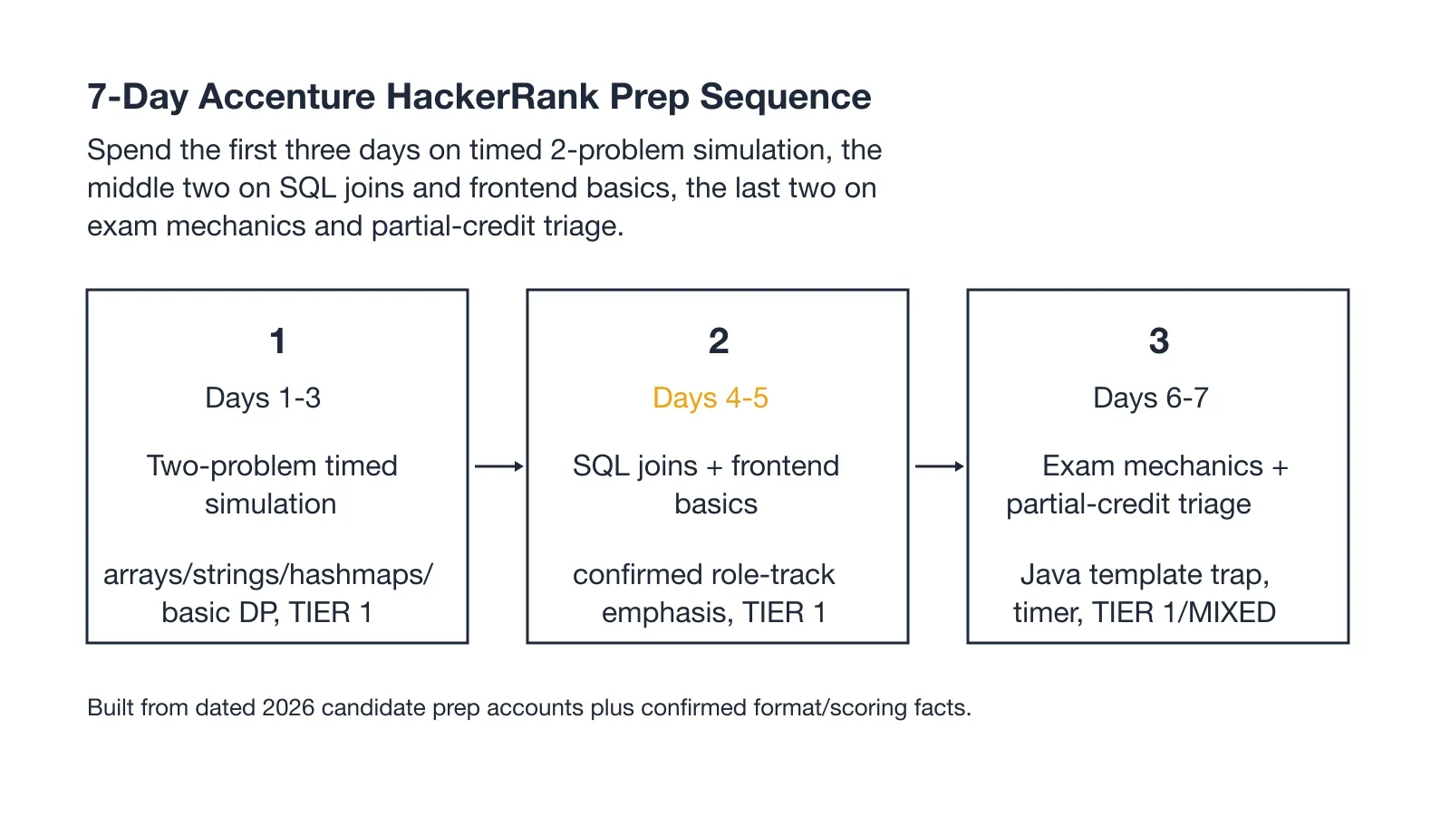 7-Day Accenture HackerRank Prep Sequence