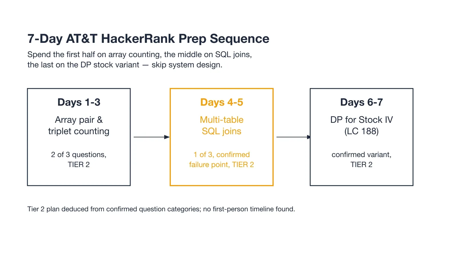 7-Day AT&T HackerRank Prep Sequence