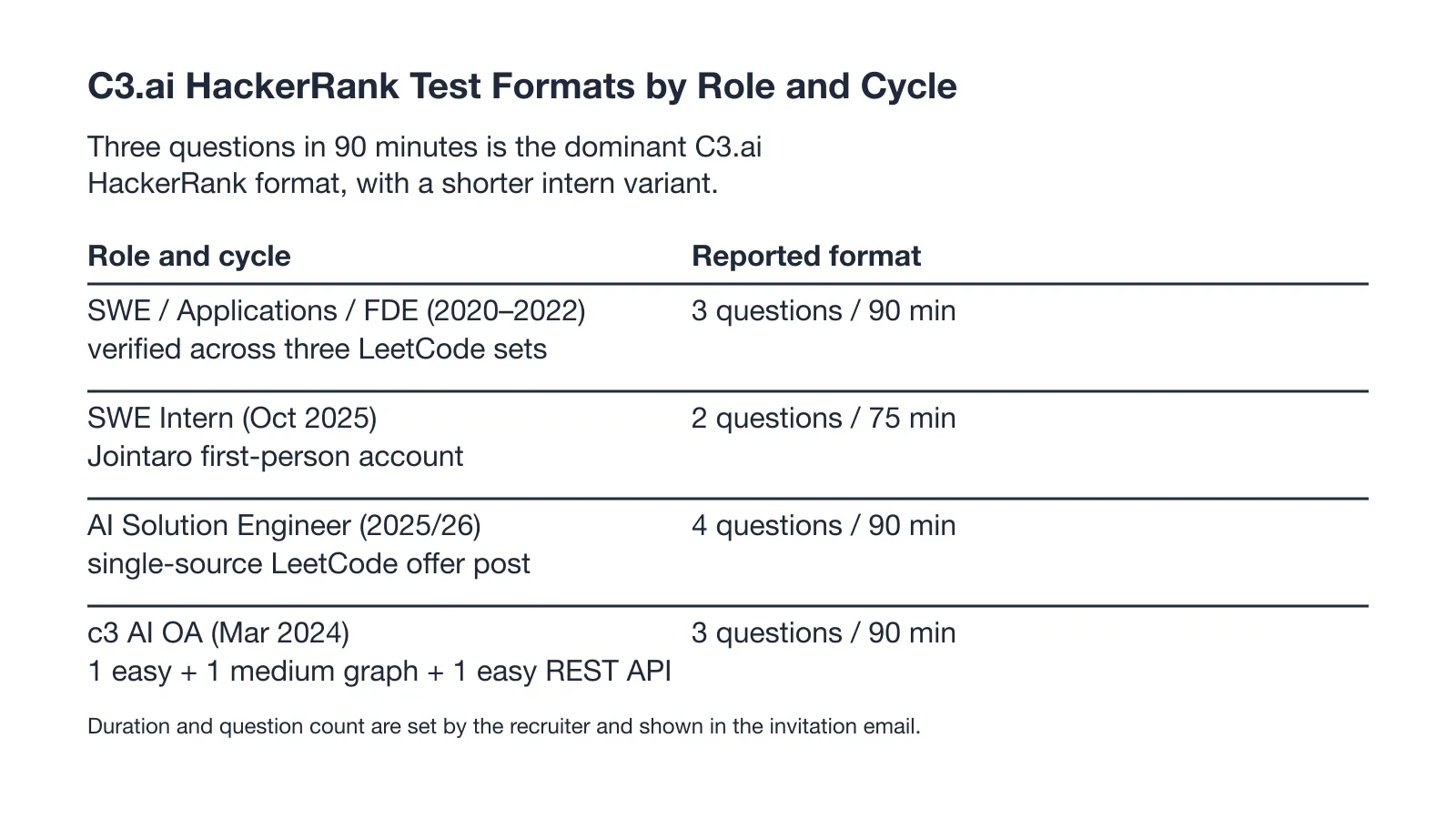 C3.ai HackerRank Test Formats by Role and Cycle