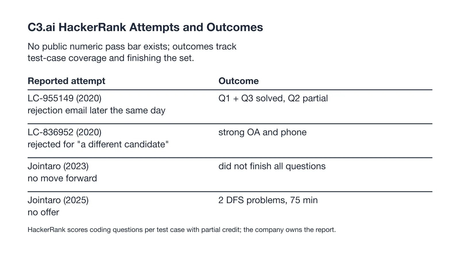 C3.ai HackerRank Attempts and Outcomes