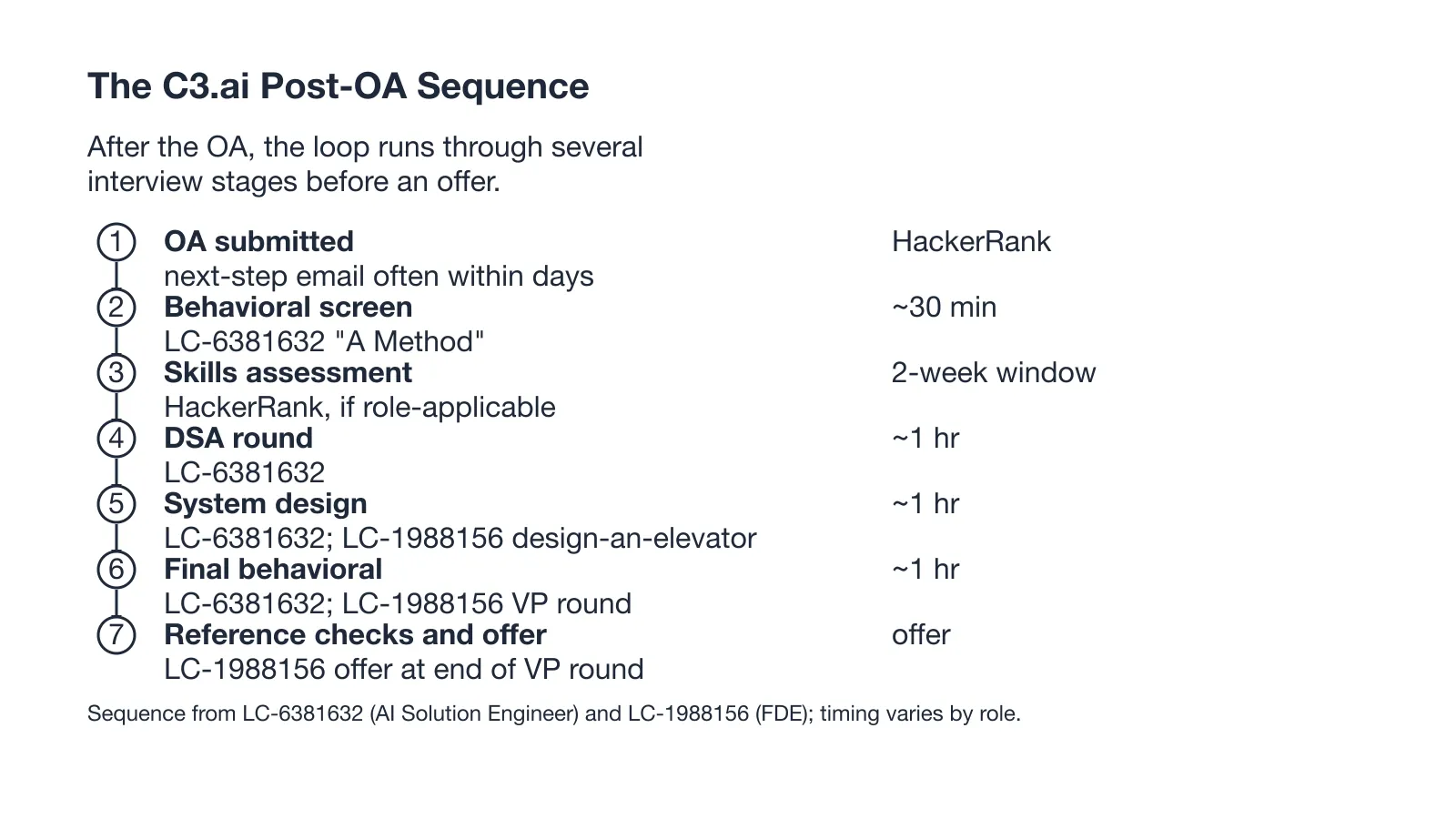 The C3.ai Post-OA Sequence
