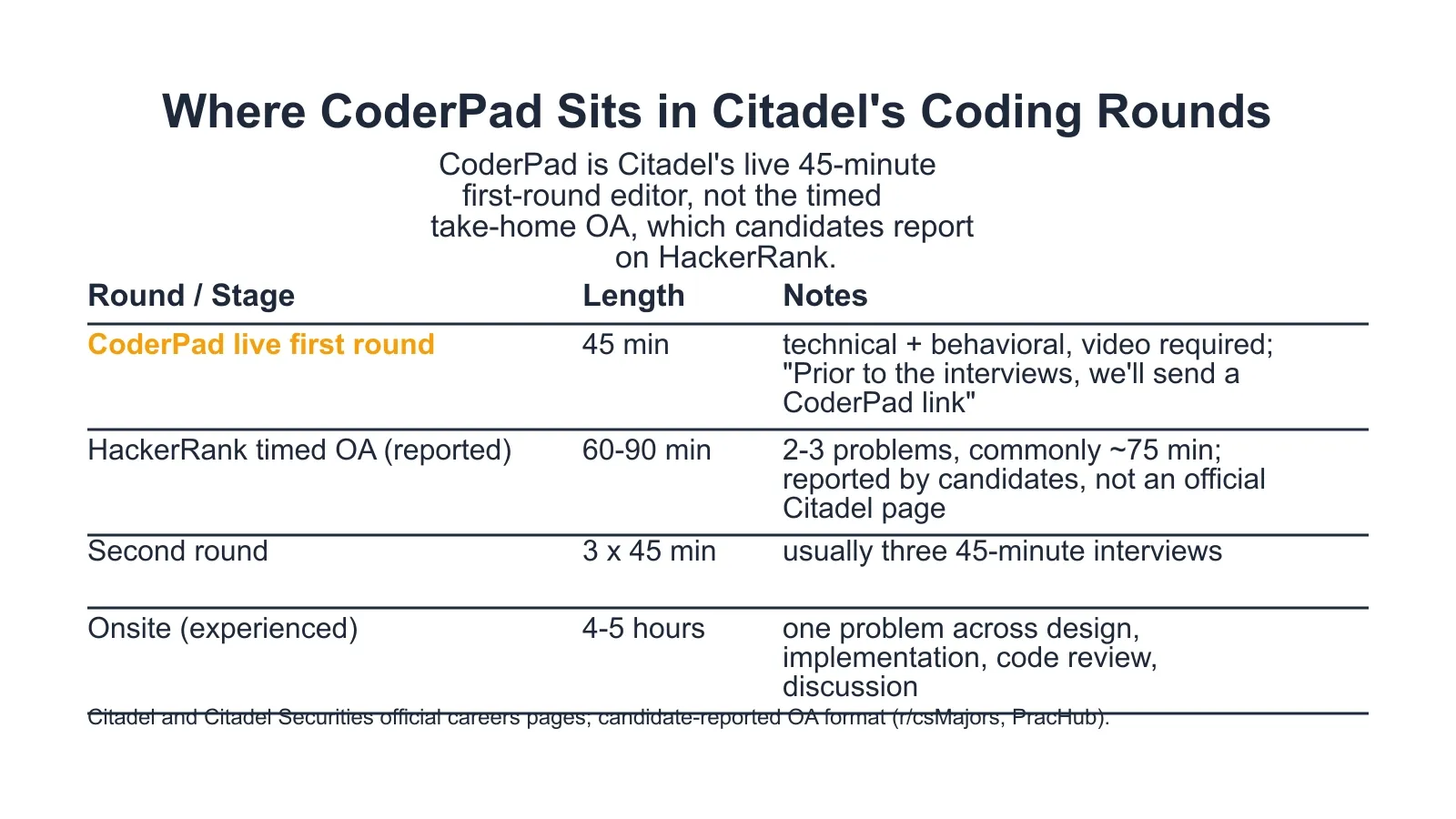Where CoderPad Sits in Citadel's Coding Rounds
