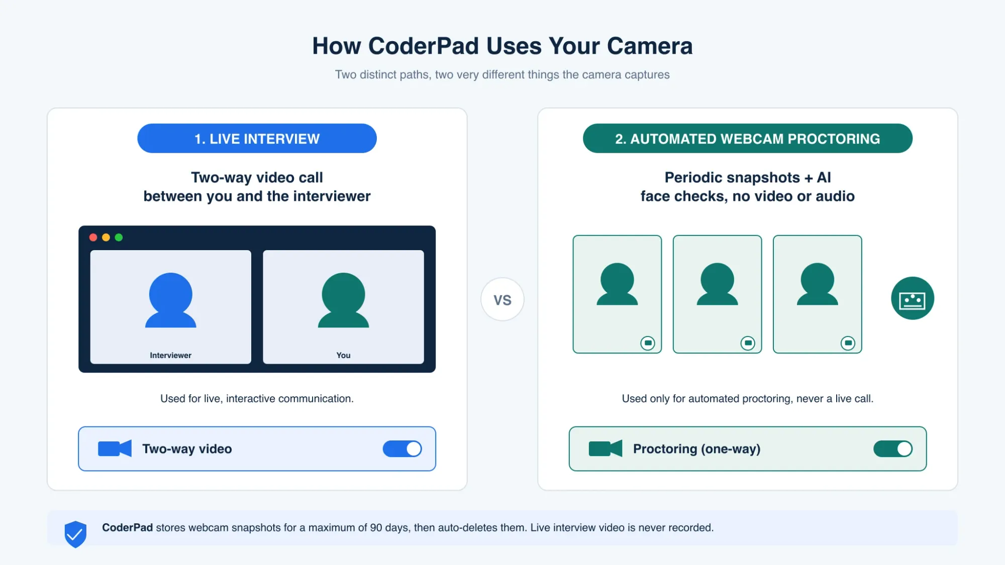 Two CoderPad camera paths compared: a live interview uses two-way video and audio you can see, while CoderPad Screen webcam proctoring captures periodic image snapshots only, with no video or audio.