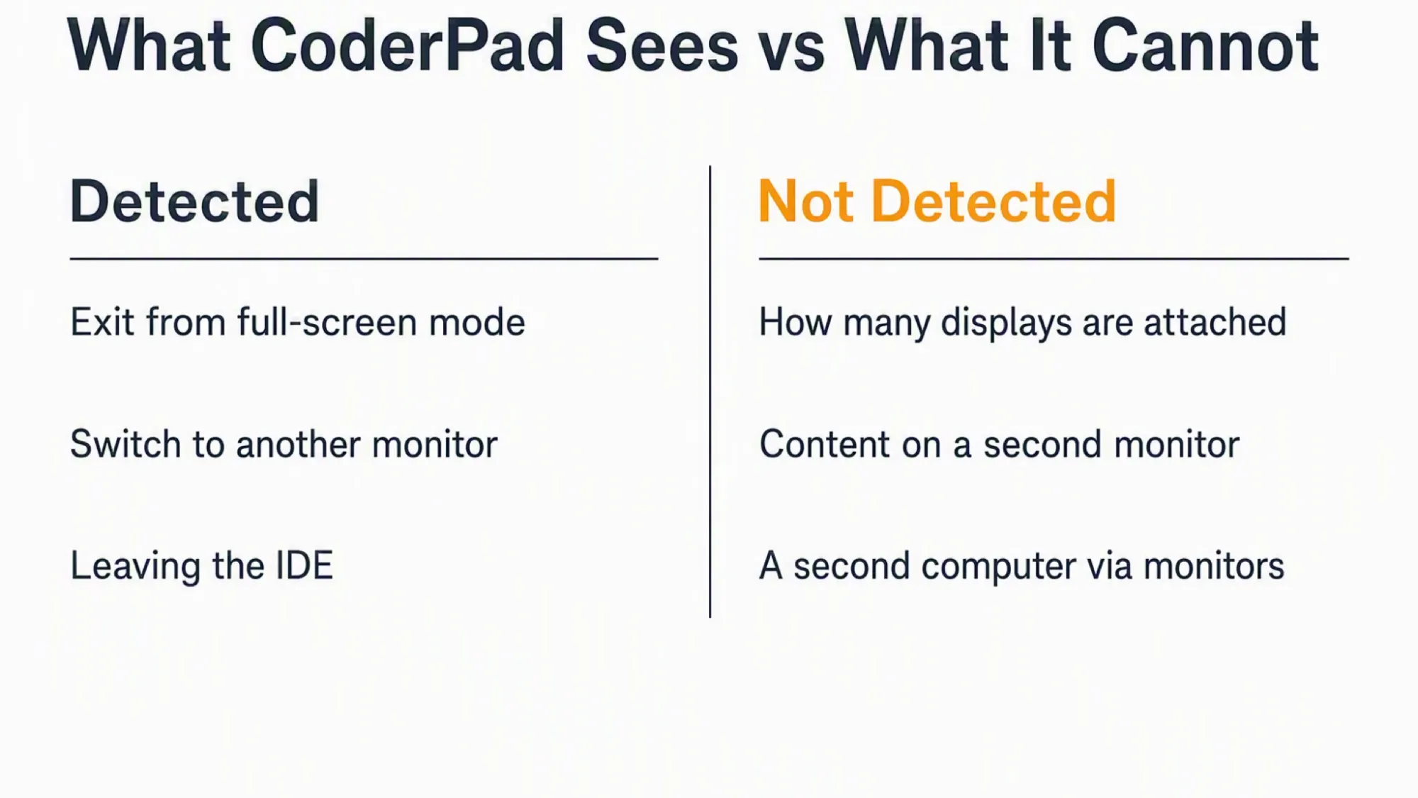 What CoderPad sees versus what it cannot see about an external display