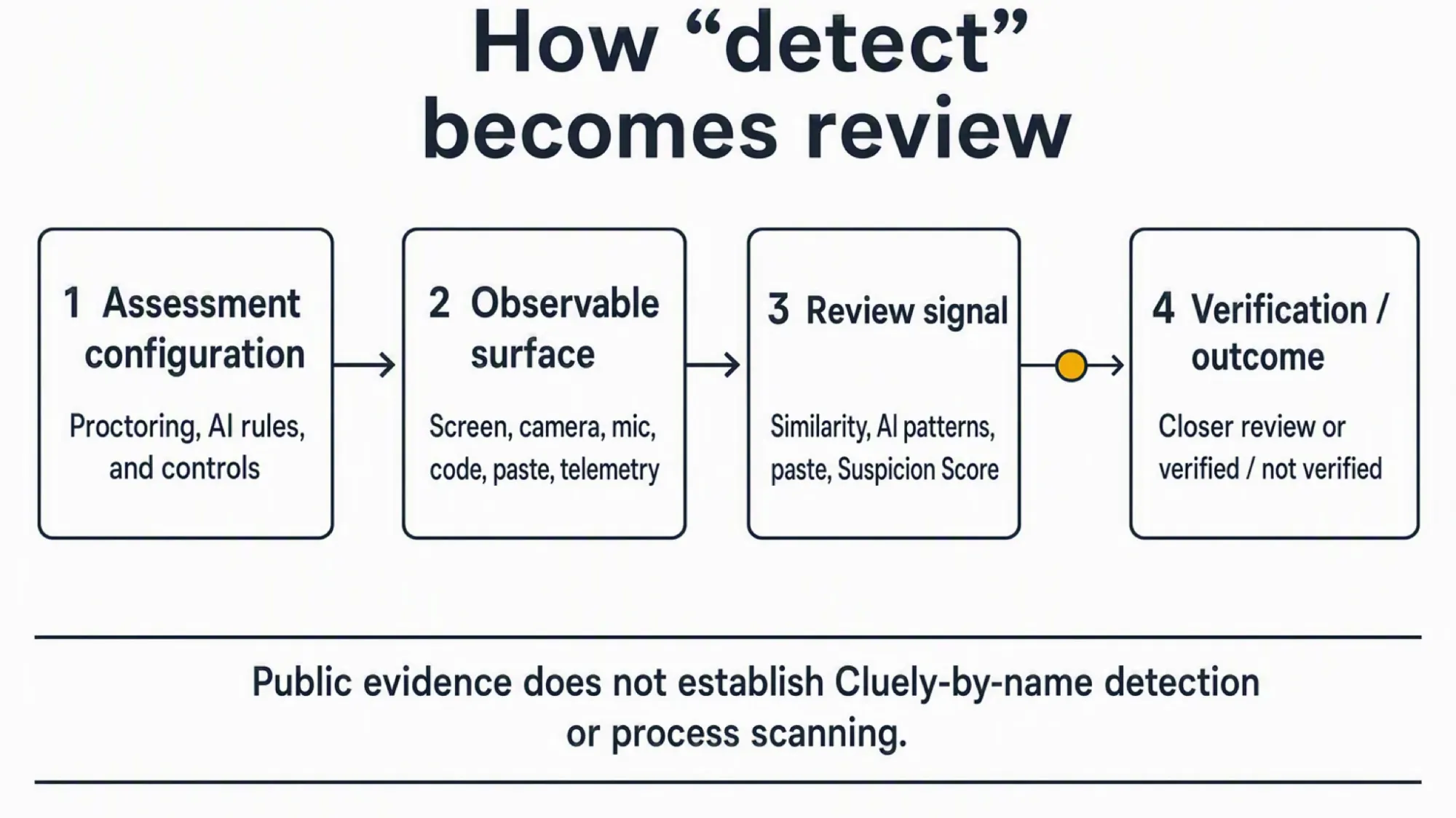 Mechanism diagram showing CodeSignal test setup leading to visible work, review signals, and verification or outcome.