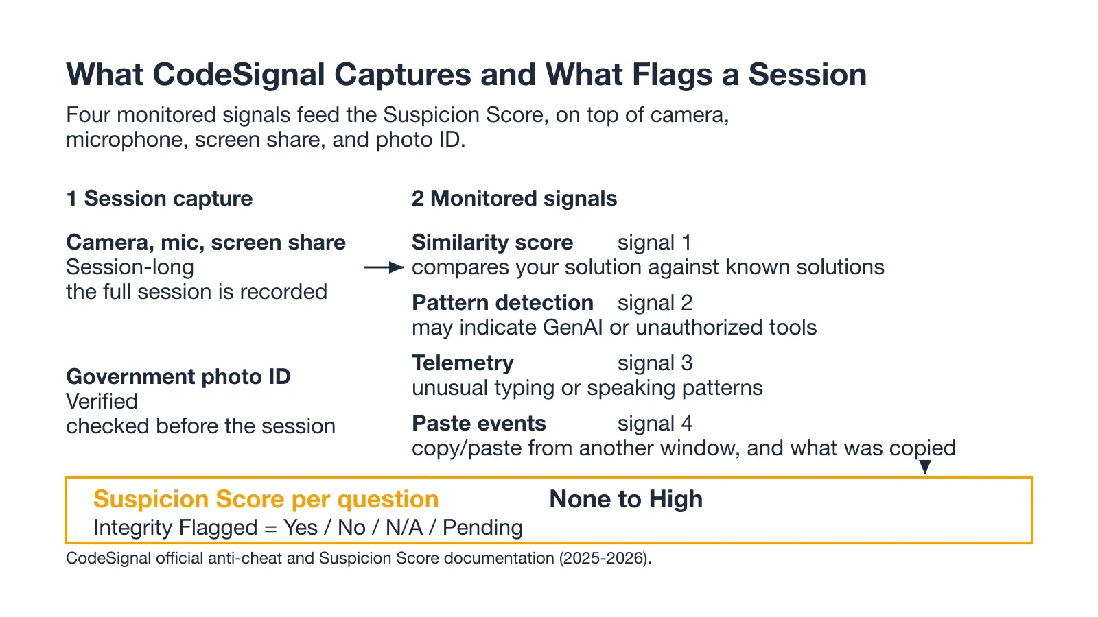 What CodeSignal Captures and What Flags a Session