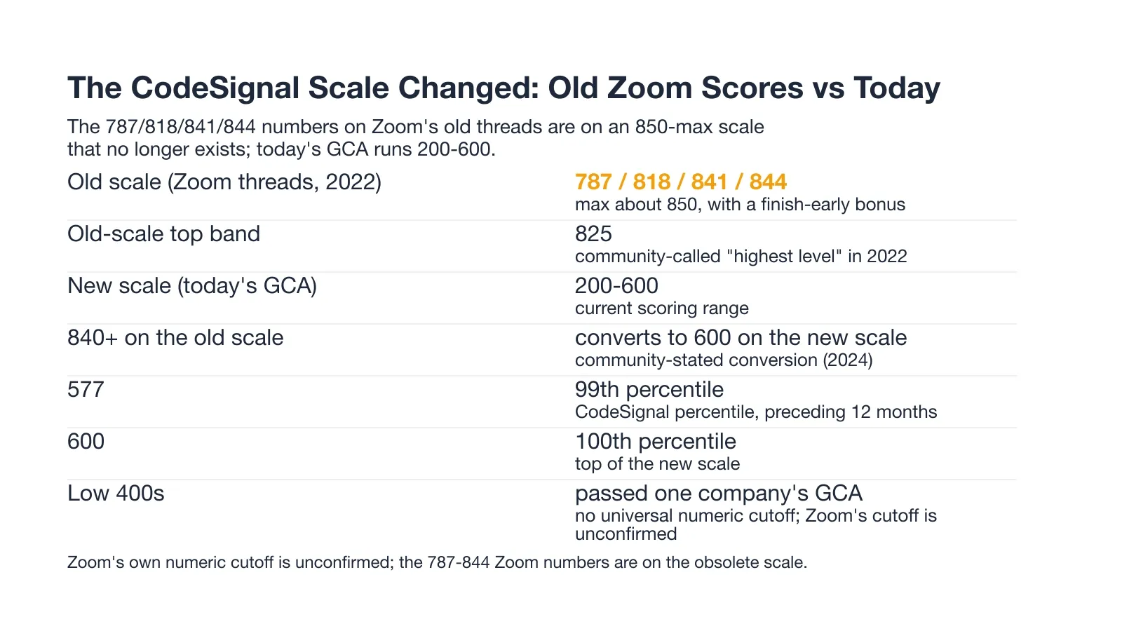 The CodeSignal Scale Changed: Old Zoom Scores vs Today
