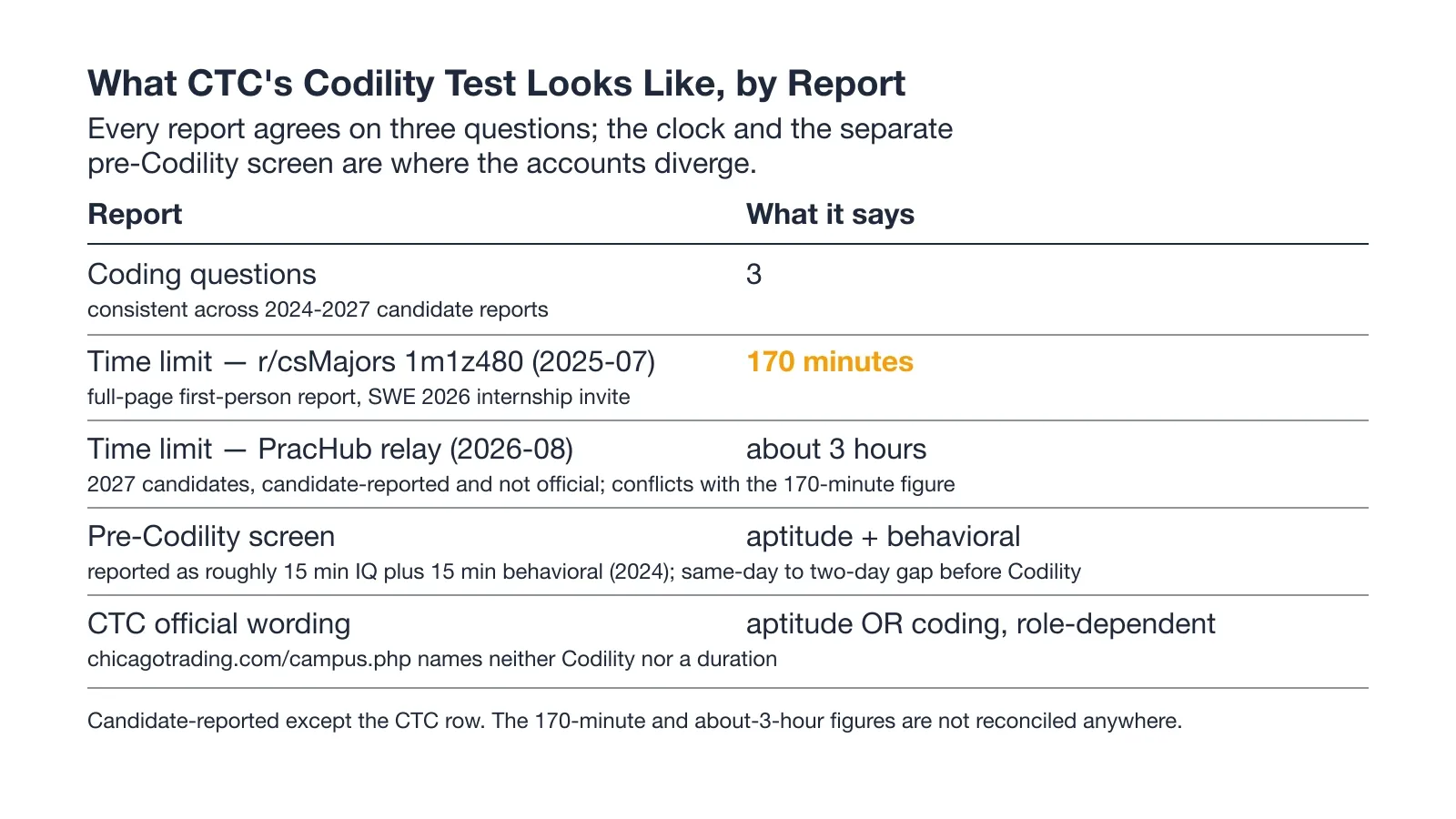 What Chicago Trading Company's Codility test looks like, by report
