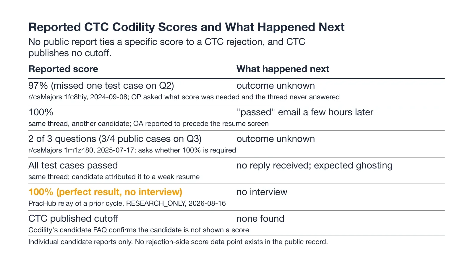 Reported Chicago Trading Company Codility scores and what happened next