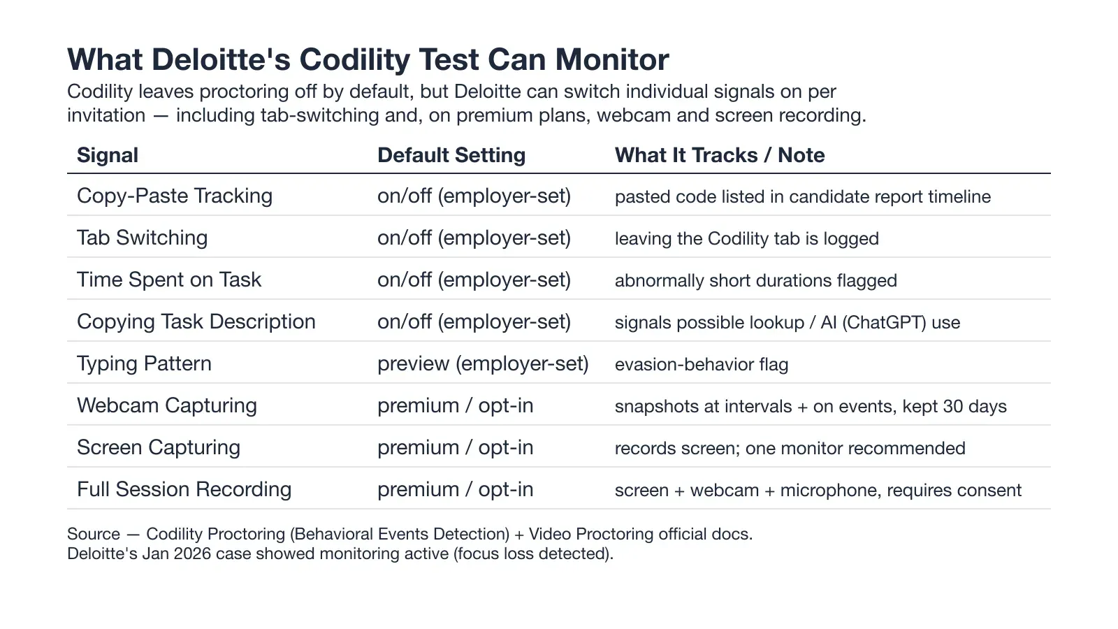 What Deloitte's Codility Test Can Monitor