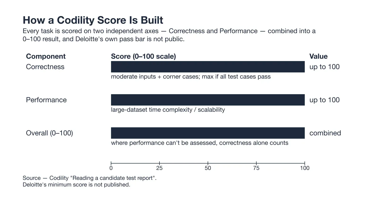 How a Codility Score Is Built