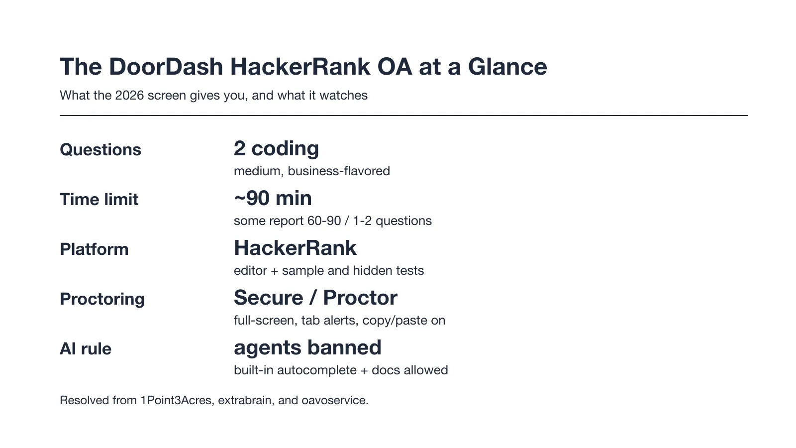 DoorDash OA overview