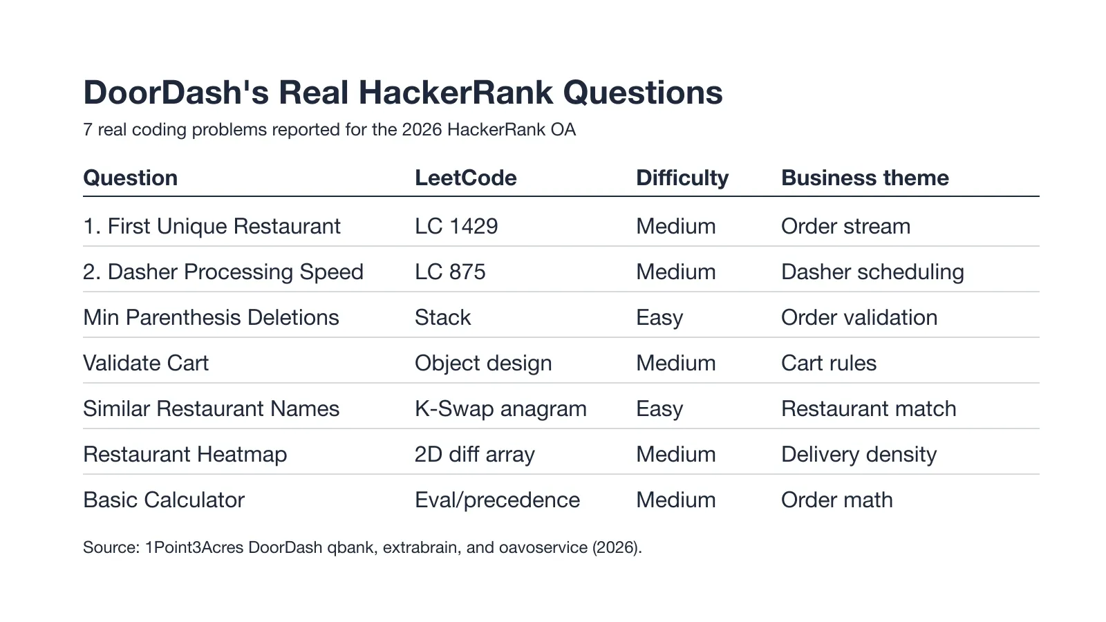 DoorDash's Real HackerRank Questions