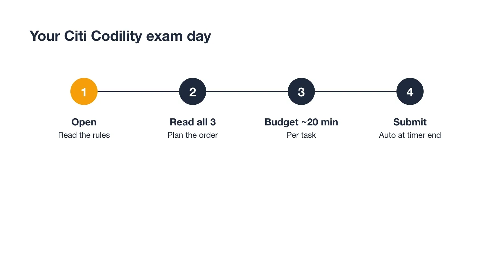 Your Citi Codility exam day