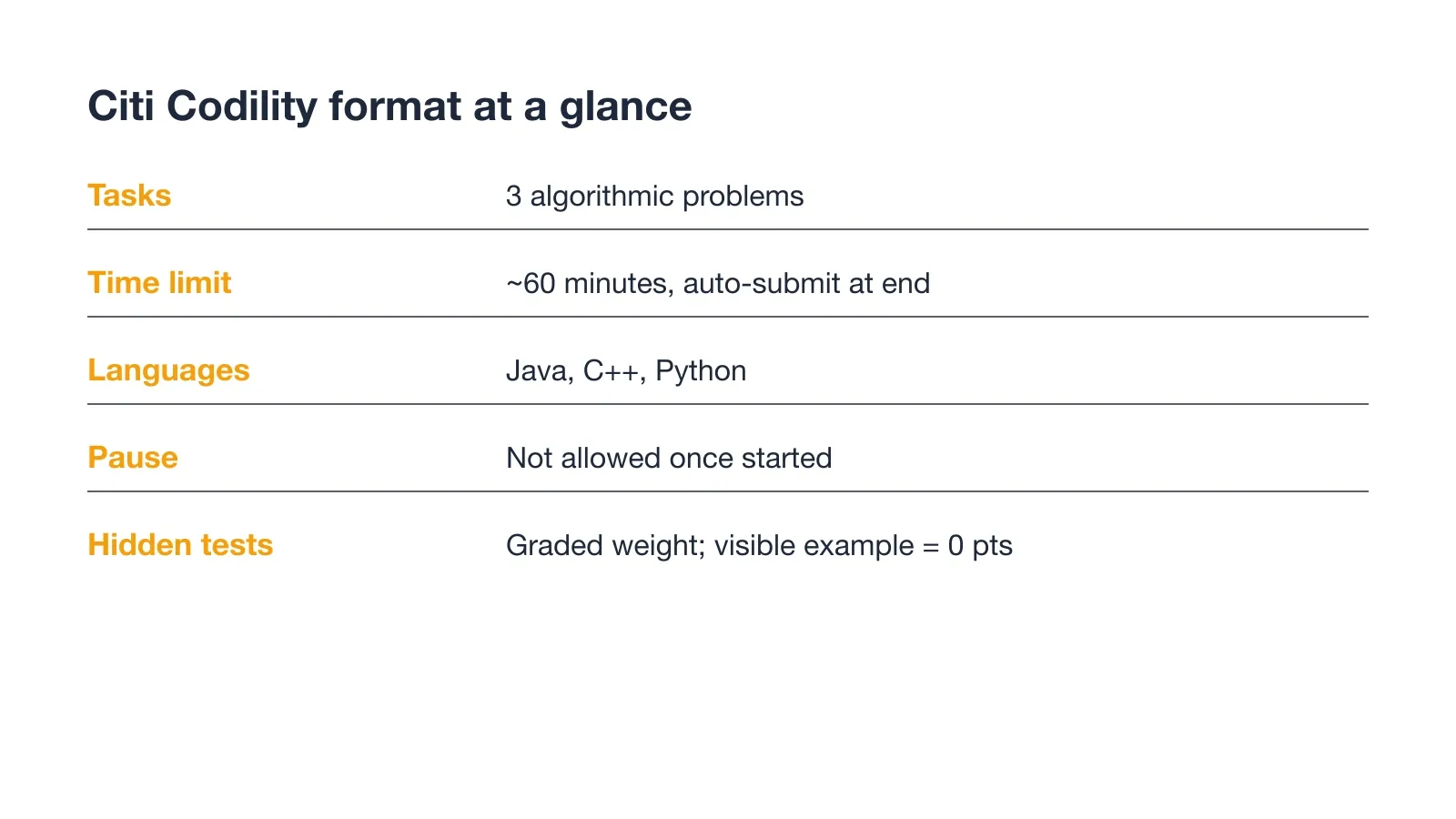 Citi Codility format at a glance