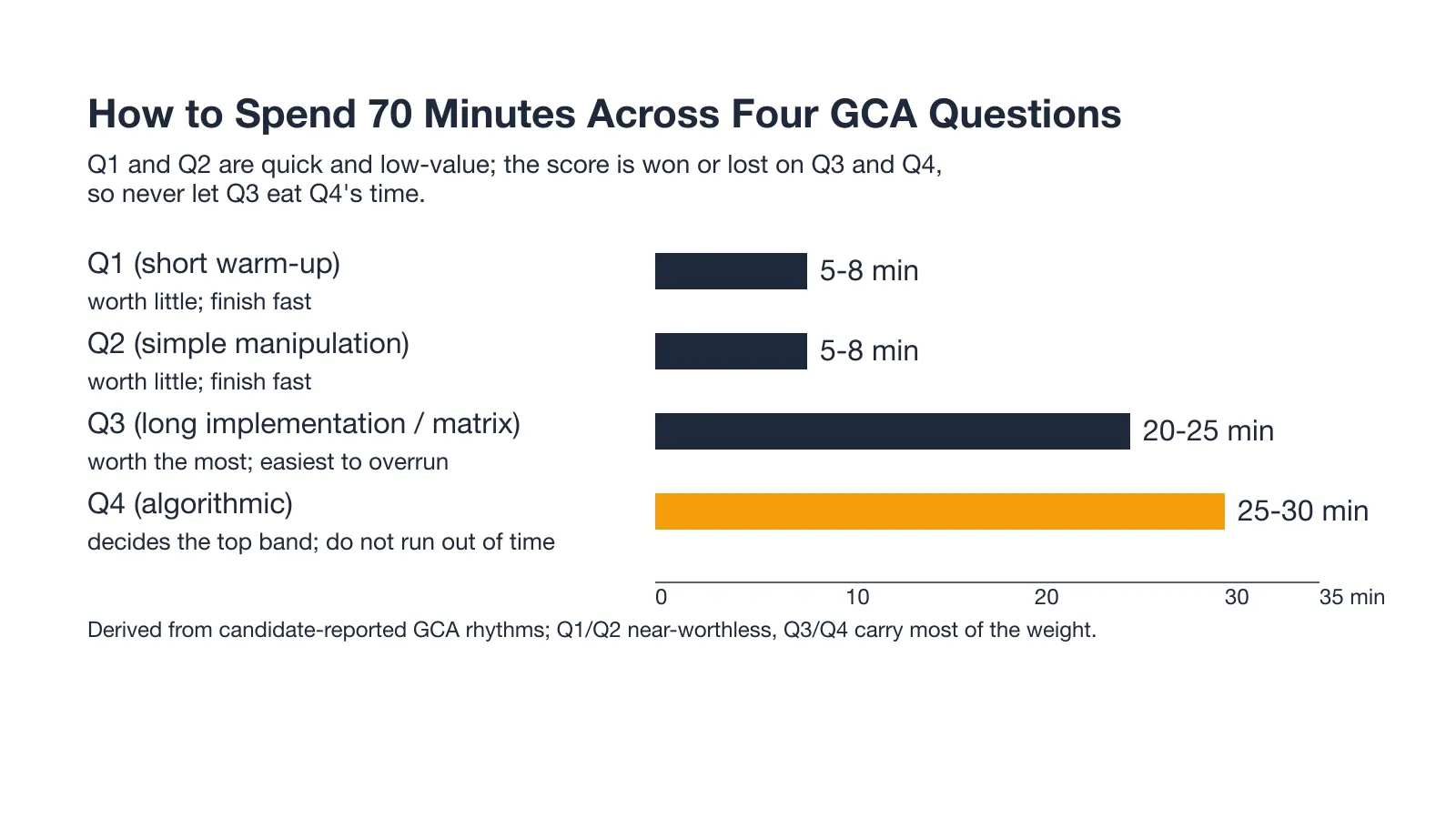 How to Spend 70 Minutes Across Four GCA Questions