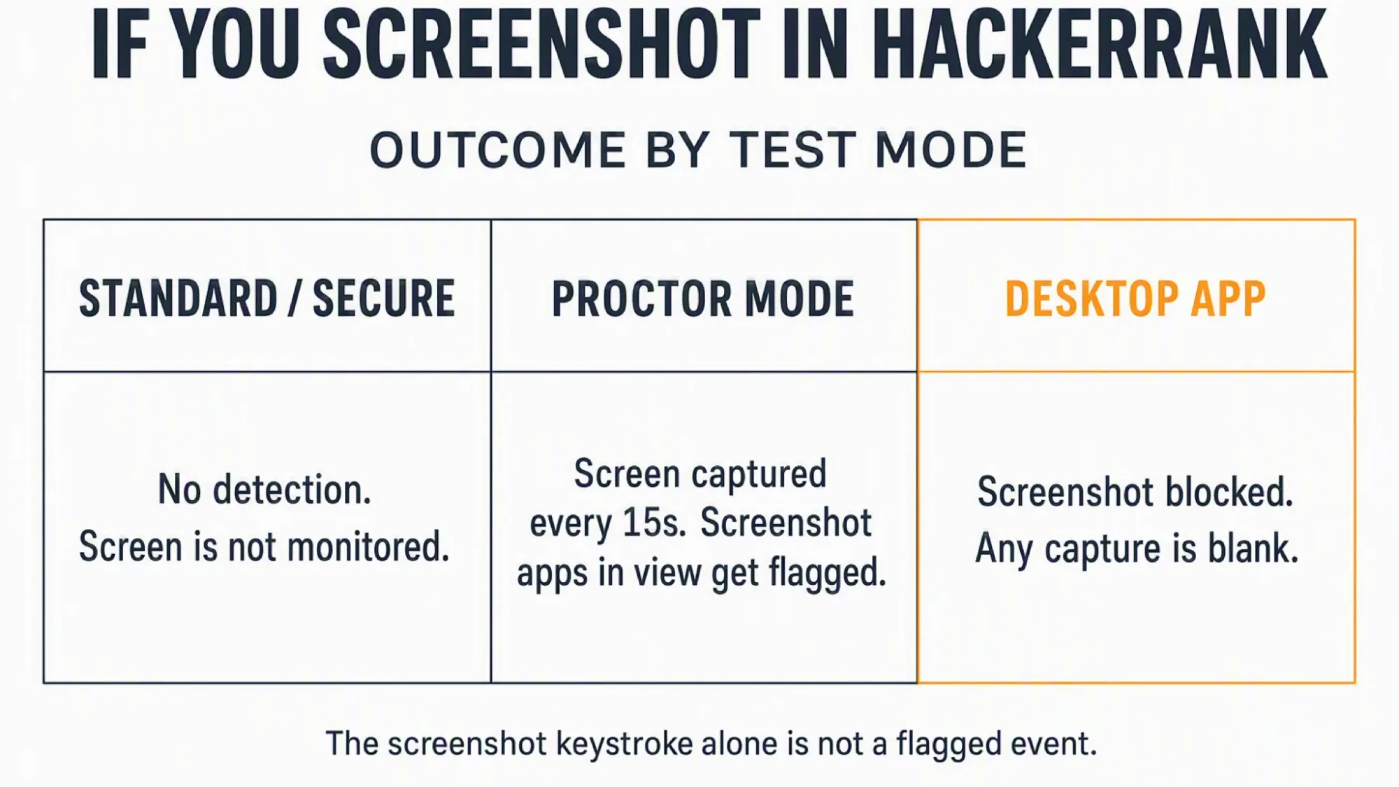 Matrix showing screenshot outcome by HackerRank test mode