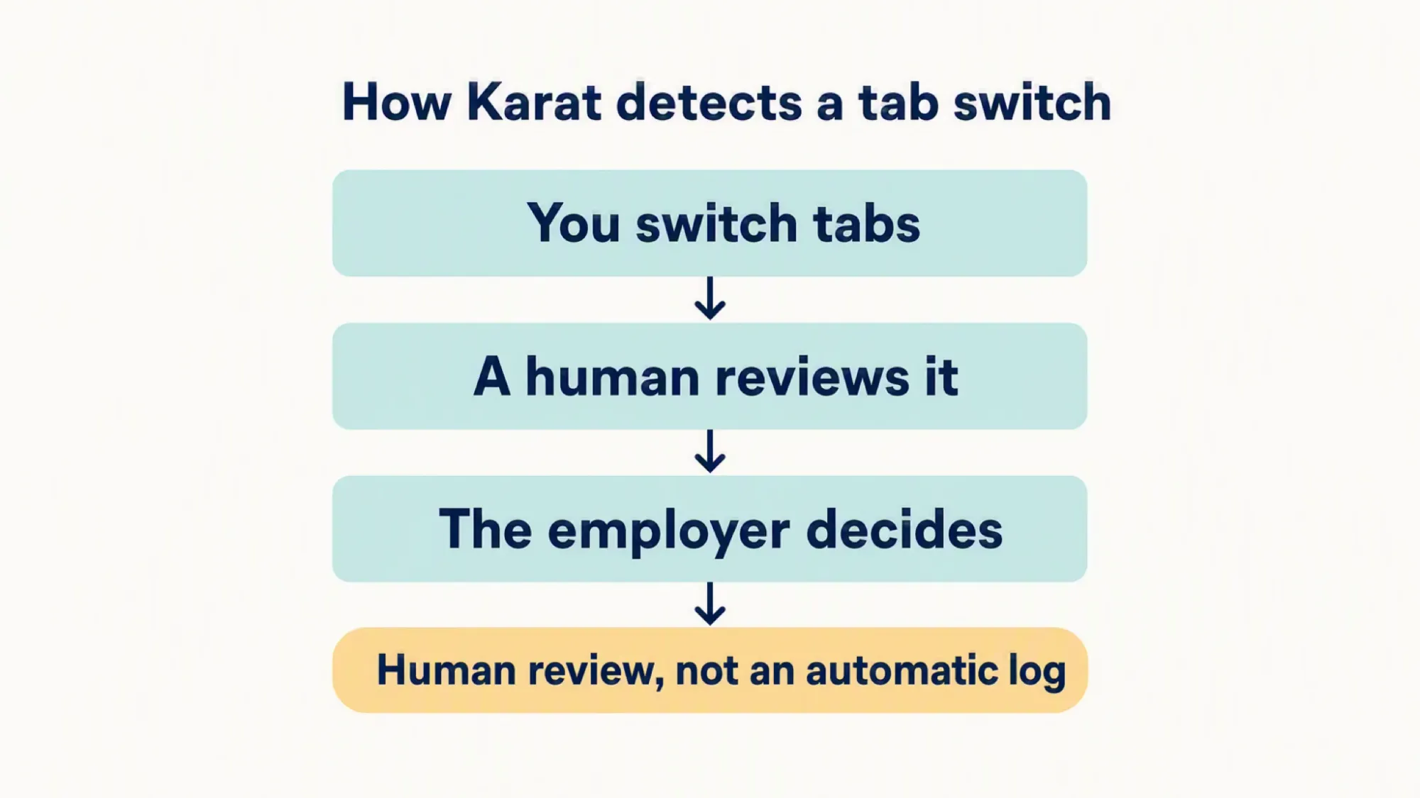 Sequence diagram: you switch tabs, a human reviews it, and the employer decides. The callout stresses that a person reviews the session.