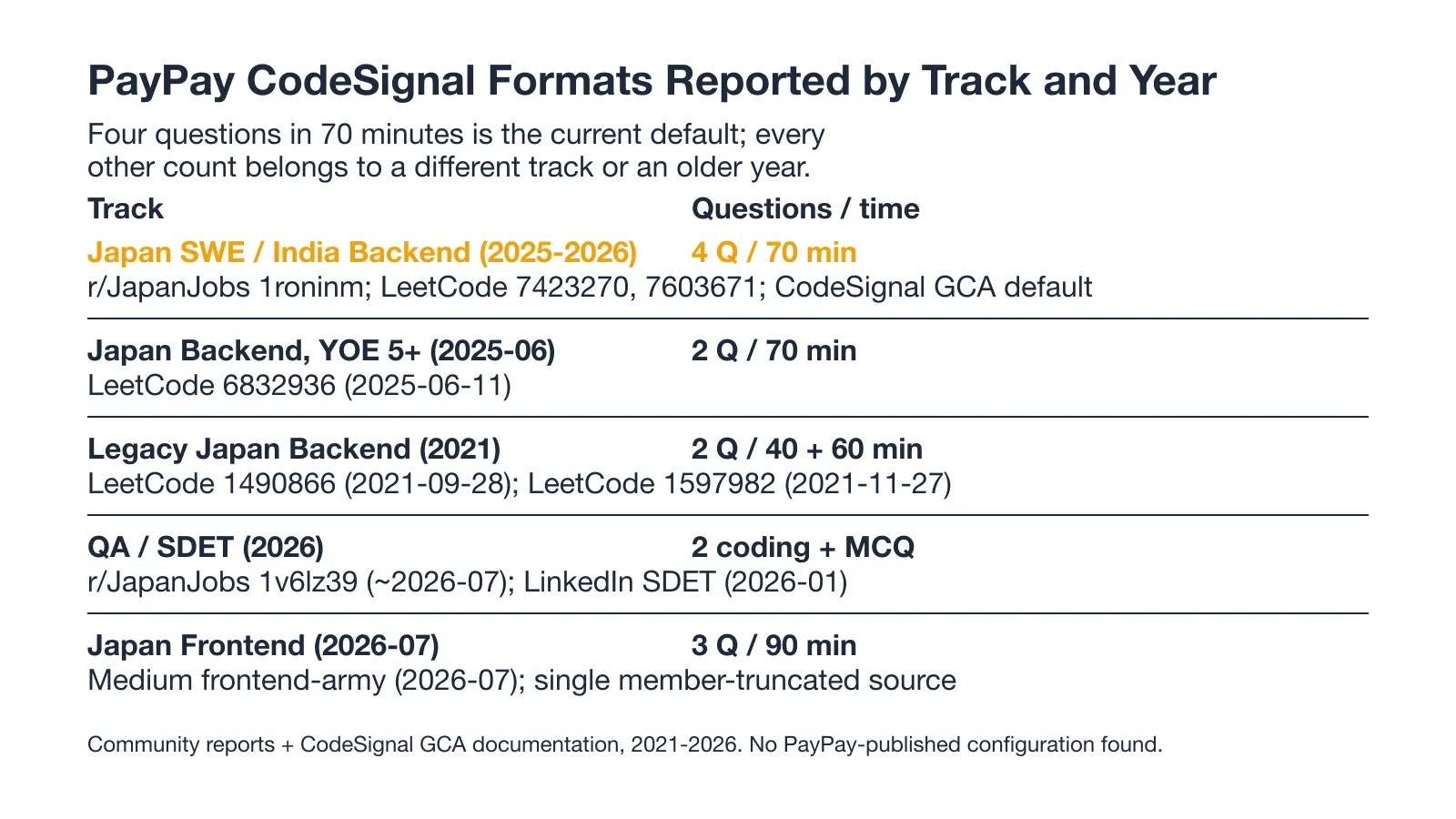 PayPay CodeSignal Formats Reported by Track and Year